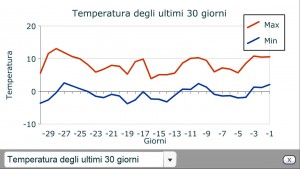 Andamento temperature nel mese di dicembre 2015